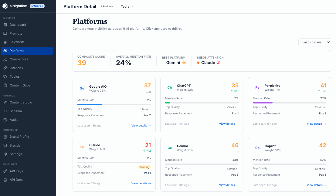 Side-by-side platform performance benchmarking across ChatGPT, Google AIO, Perplexity, Claude, Gemini, and Copilot