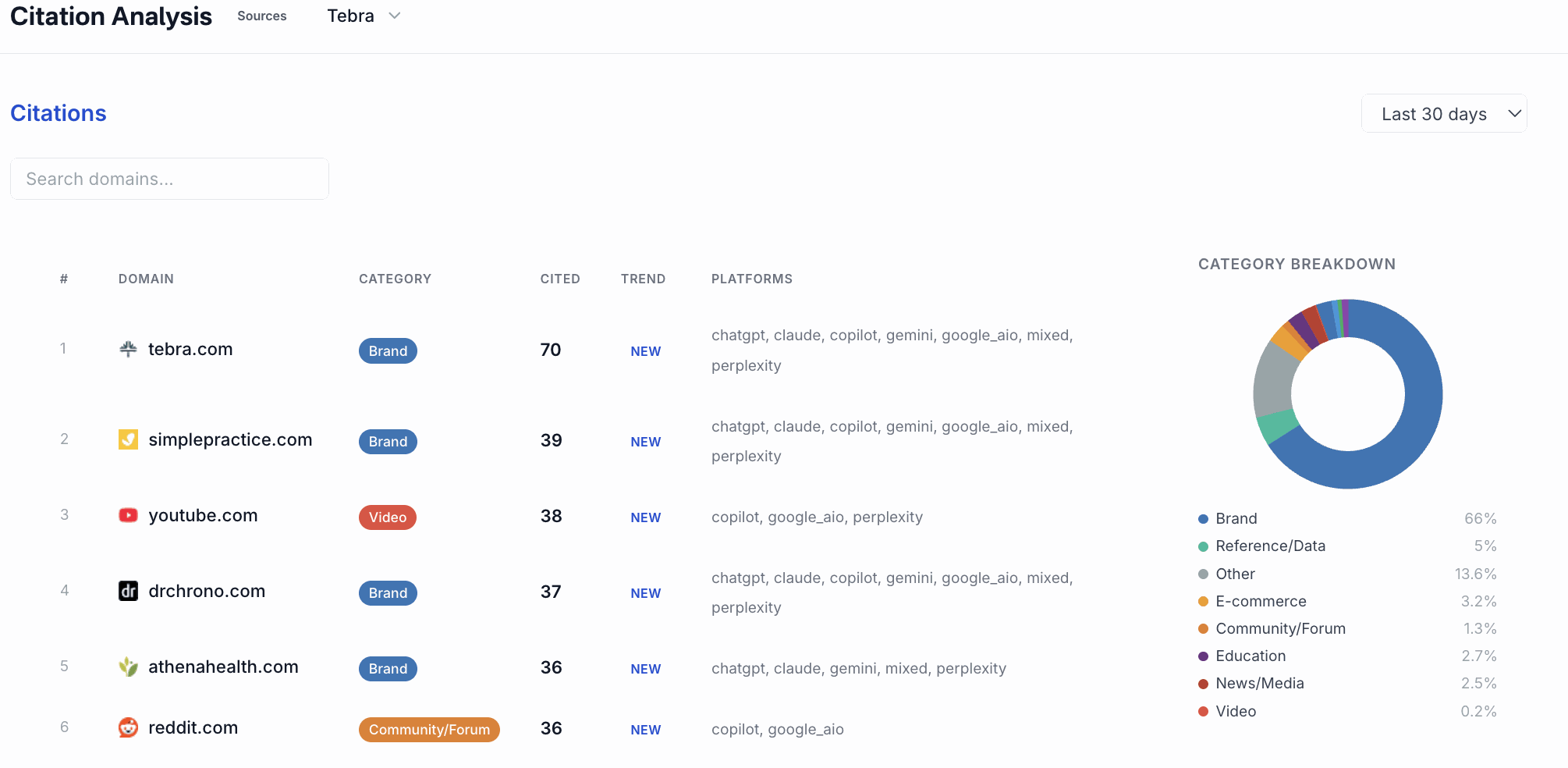 Gap analysis surfacing queries where competitors are cited but your brand is missing