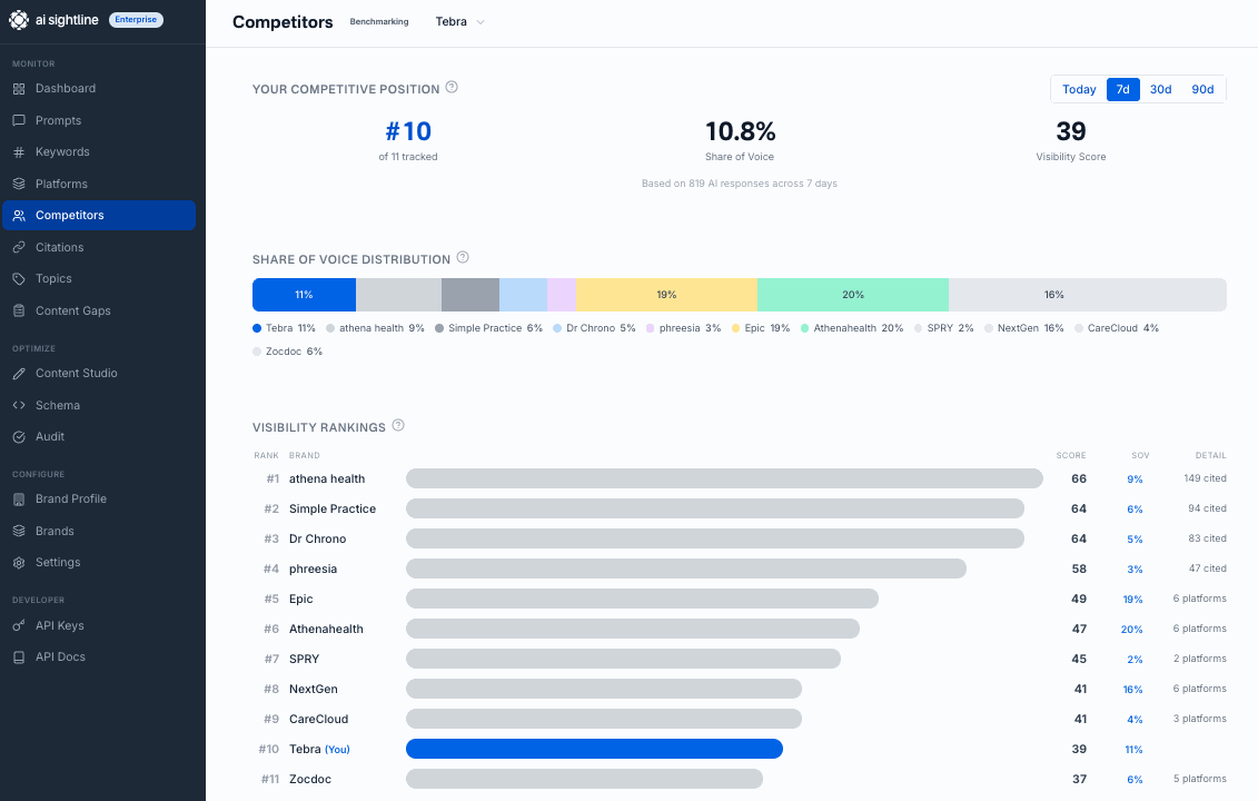 Share of Voice leaderboard comparing your brand against competitors across AI platforms