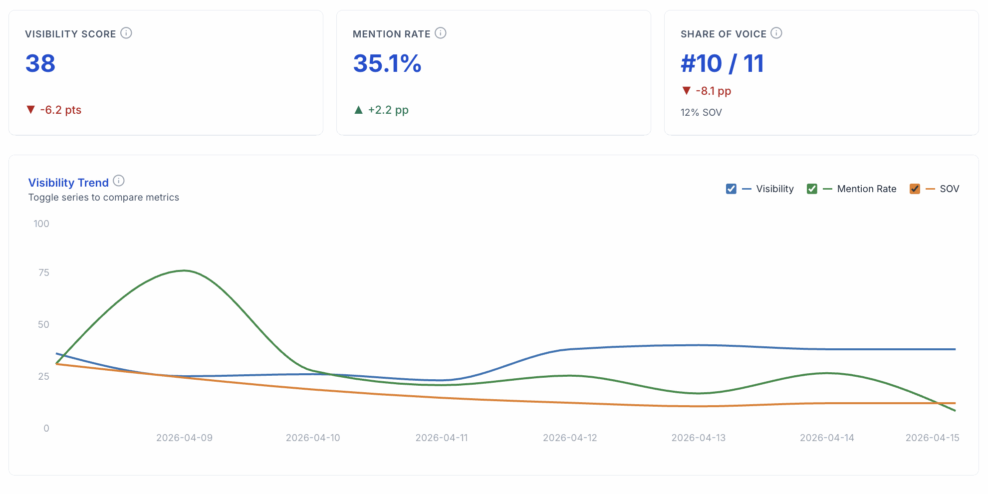 Visibility trend chart tracking competitive movement over time